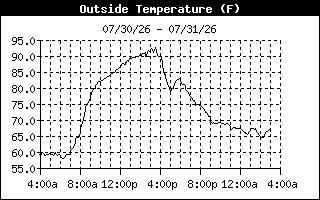 Outside Temp History