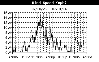 Wind Speed History